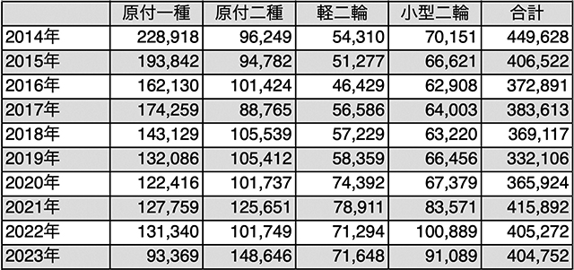 表1/2014年～2023年 二輪車総需要台数の推移　出典：二輪車新聞社、全軽自協