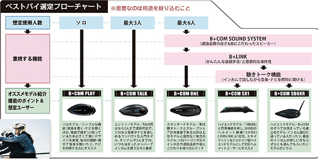 ①B+COM / Intercommunication Tools