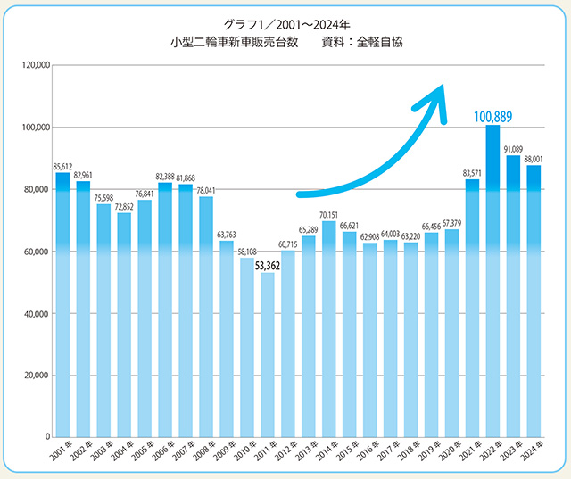 2021年から小型二輪車の新車販売台数が急増。2022年には10万台を突破