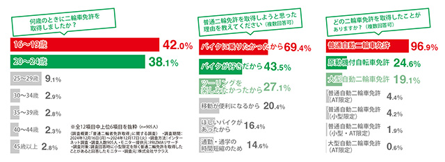二輪車免許を取得したのは「16～19歳」のときが最多