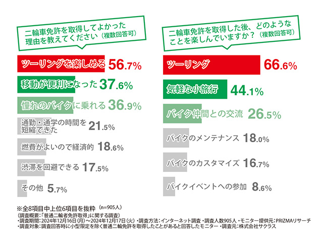 二輪免許取得後に楽しんでいることは「ツーリング」「小旅行」「バイク仲間との交流」
