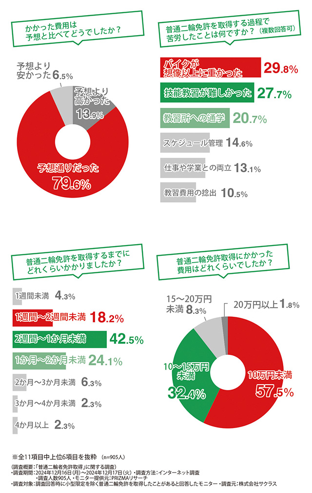 普通二輪免許取得のためにかかる費用や取得までの苦労が明らかに