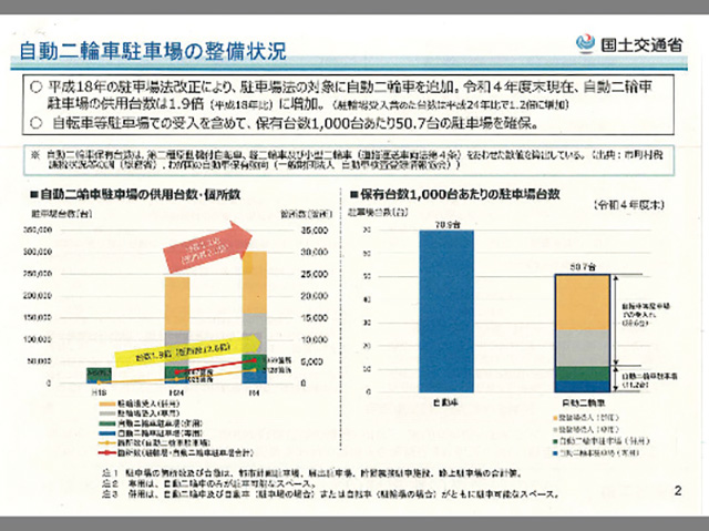 東京都の二輪車保有台数あたりの駐車場数は、四輪車に比べ7分の1ほどにとどまる