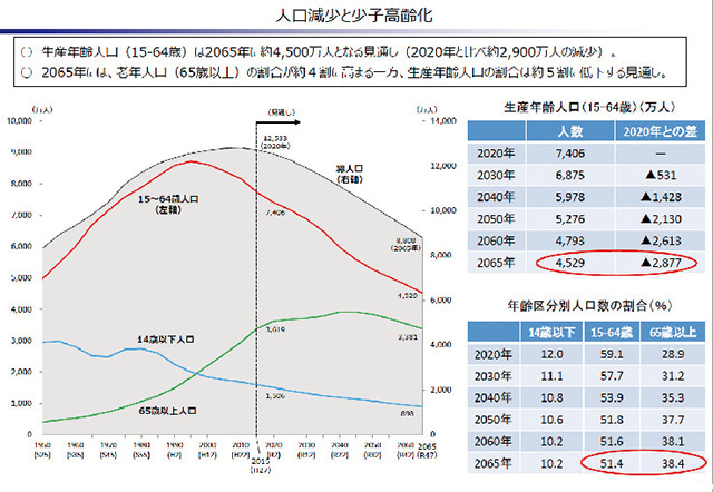 「人口減少と少子高齢化」　※出典：内閣府HPより