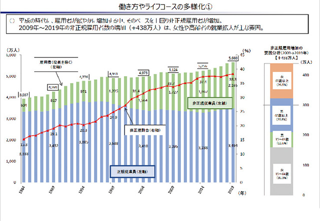 「働き方やライフコースの多様化①」　※出典：内閣府HPより