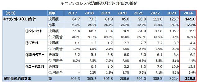 キャッシュレス決済額及び比率の内訳の推移　※出典：経済産業省HPより