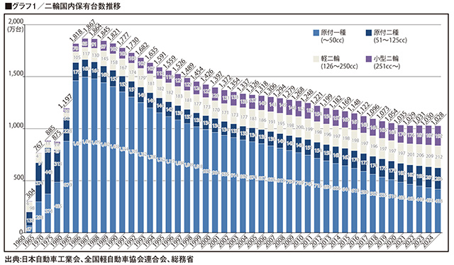 二輪国内保有台数推移　※出典:⽇本⾃動⾞⼯業会、全国軽⾃動⾞協会連合会、総務省