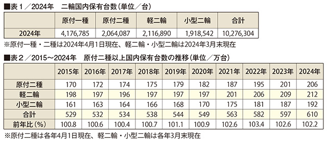 ※出典（表1：二輪車新聞・全軽自協／表2：経済産業省「二輪車産業の概況」）