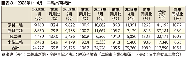 ※出典（表3：日本自動車工業会）