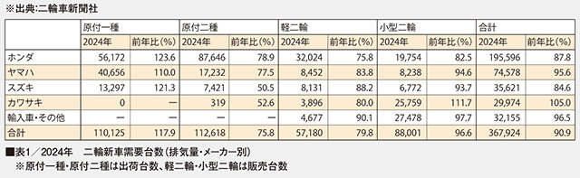 表1/2024年　二輪新車需要台数（排気量・メーカー別）　
