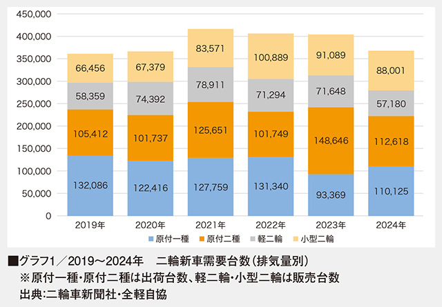 グラフ1/2019〜2024年　二輪新車需要台数（排気量別）