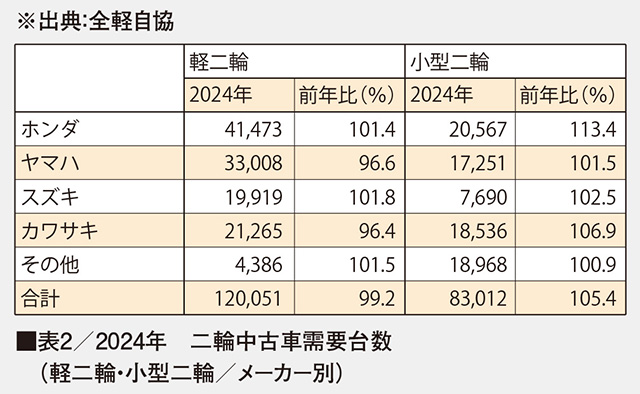表2/2024年　二輪中古車需要台数
