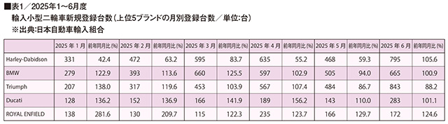 表1/2025年1〜6月度　輸入小型二輪車新規登録台数（上位5ブランドの月別登録台数/単位：台）　