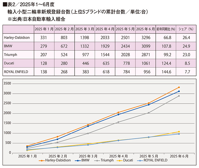 表2/2025年1〜6月度　輸入小型二輪車新規登録台数（上位5ブランドの累計台数/単位：台）　