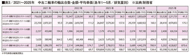 表3/2021〜2025年　中古二輪車の輸出台数・金額・平均単価（各年1〜5月/排気量別）