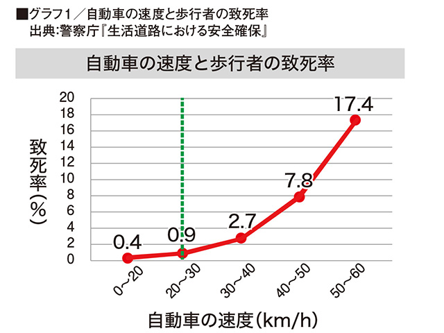 グラフ1/自動車の速度と歩行者の致死率　出典：警察庁『生活道路における安全確保』
