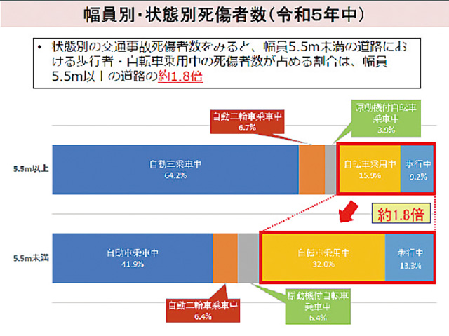 グラフ2/幅員別・状態別死傷者数（2023年中）　出典：警察庁『生活道路における安全確保』