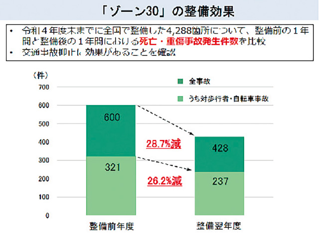 グラフ3/『ゾーン30』の整備効果　出典：警察庁『生活道路における安全確保』