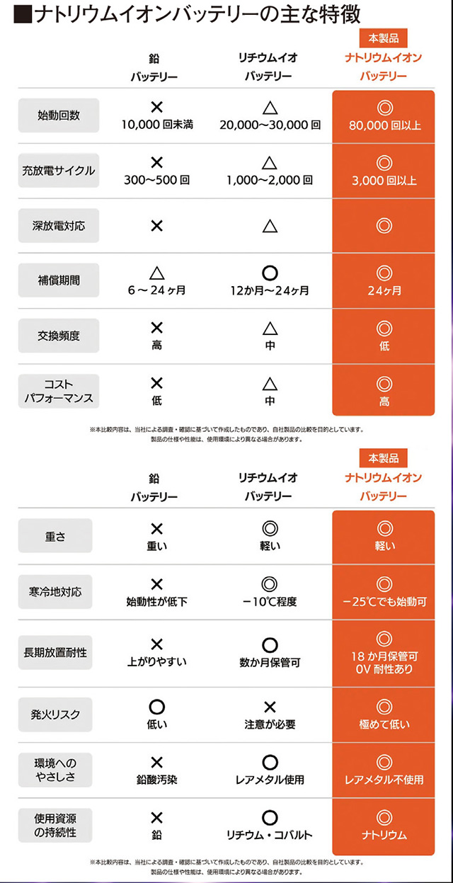 ナトリウムイオンバッテリーの主な特徴