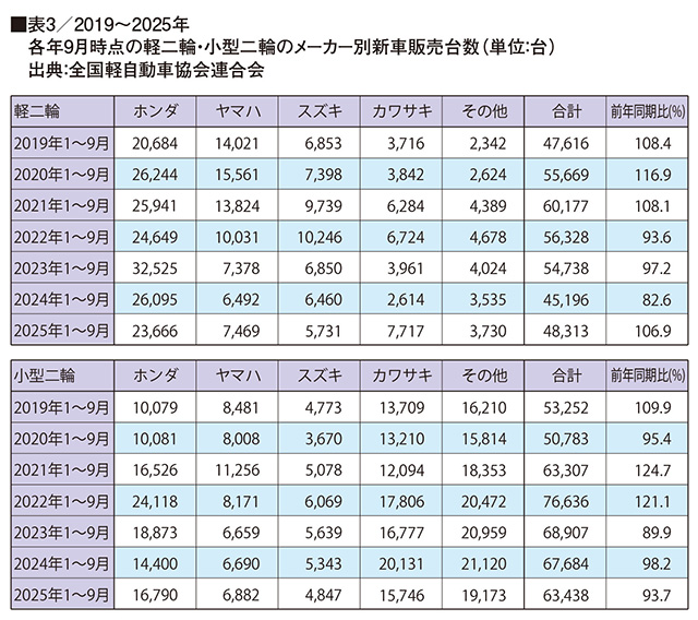 昨年末から次々と新型車を投入したカワサキが前年の約3倍となる販売台数を記録