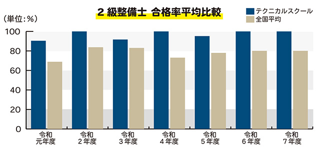 2級整備士 合格率平均比較
