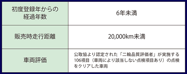 現在の認定条件