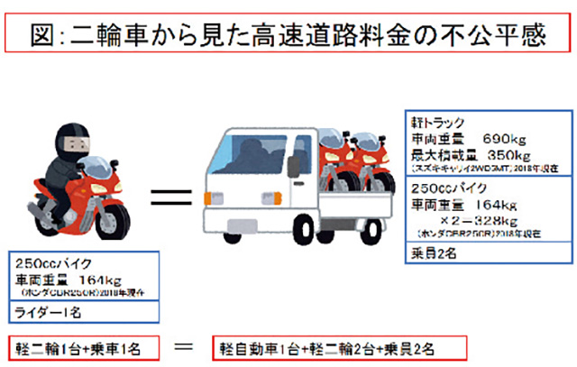 典：全国オートバイ協同組合連合会「国土幹線道路部会におけるヒアリング資料」