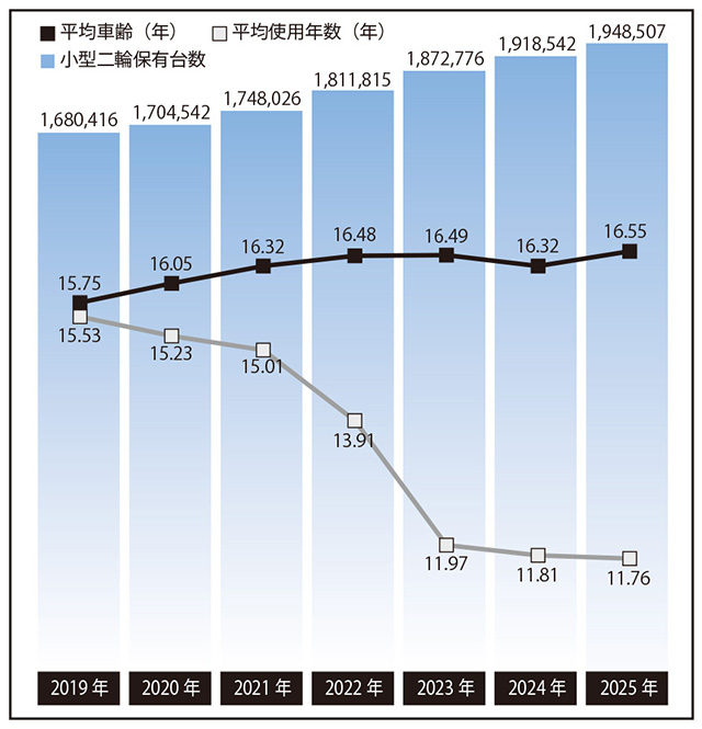 登録の一時的な抹消が、平均車齢が「短く見える」最大の要因