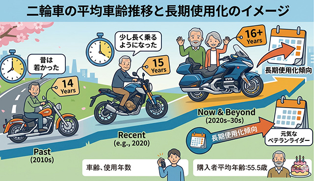 デザイン性やスタイリングを重視したカスタムが主流に