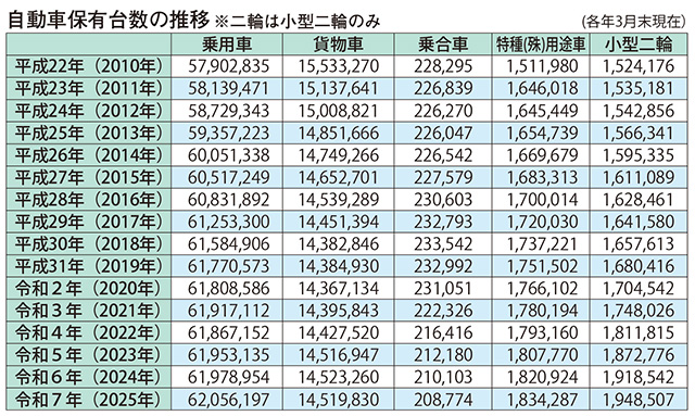 成熟フェーズにある二輪市場“車両流出”が年々加速