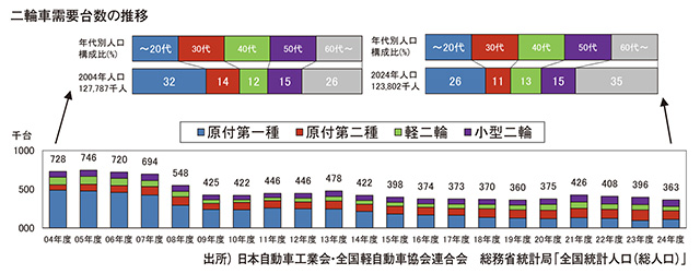 1.二輪車をめぐる諸環境　〜「運転者特性」（属性別購入二輪車）〜
