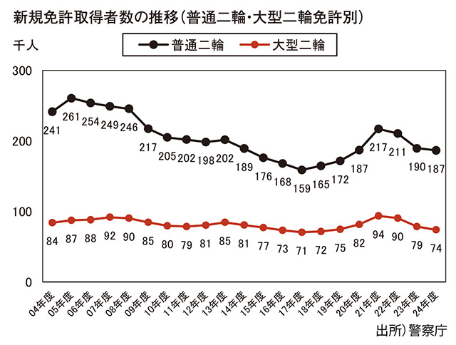 2.二輪車のユーザー特性　〜二輪車の普及状況と人口の推移〜