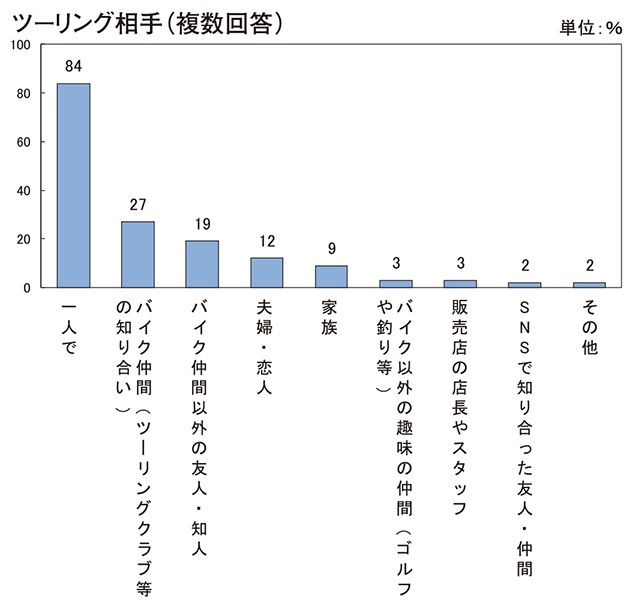 3.使用状況　〜「使用実態」（用途・複数回答可）〜