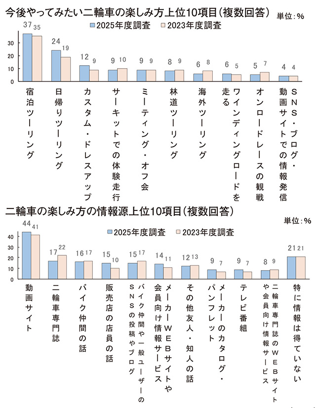 5.二輪車の楽しみ方　〜「現在やっている二輪車の楽しみ方」〜