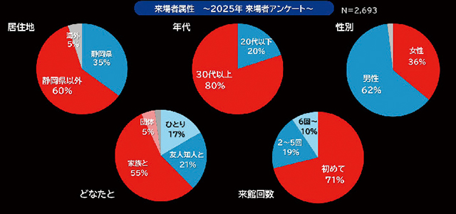 来場者属性グラフ