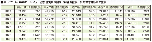 ■表1/2019〜2026年　1〜6月　排気量別新車国内出荷台数推移　出典：日本自動車工業会