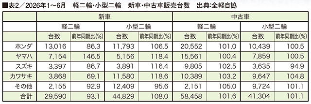 ■表2/2026年1〜6月　軽二輪・小型二輪　新車・中古車販売台数　出典：全軽自協