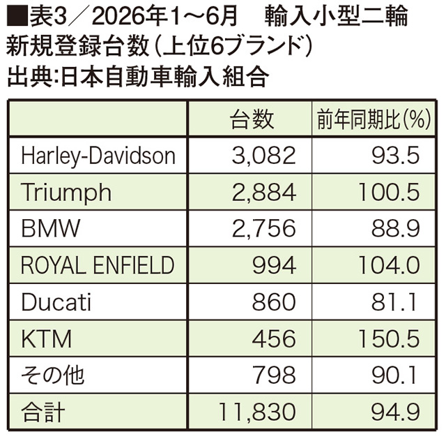 ■表3/2026年1〜6月　輸入小型二輪　新規登録台数（上位6ブランド）　出典：日本自動車輸入組合