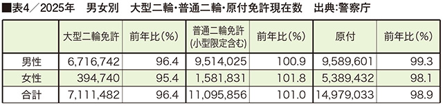 ■表4/2025年　男女別　大型二輪・普通二輪・原付免許現在数　出典：警察庁
