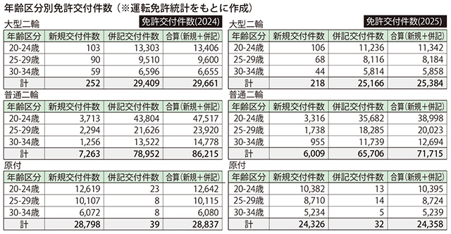 年齢区分別免許交付件数