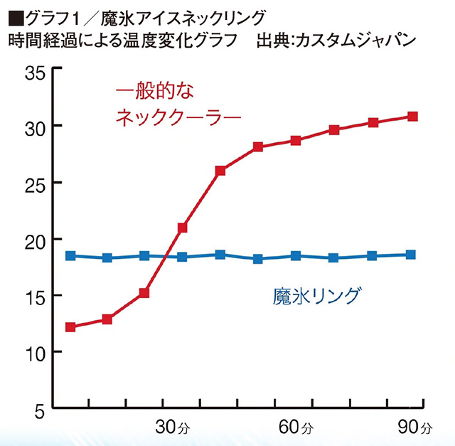 18℃ PCMを採用することで、60〜90分にわたり18℃前後をキープ