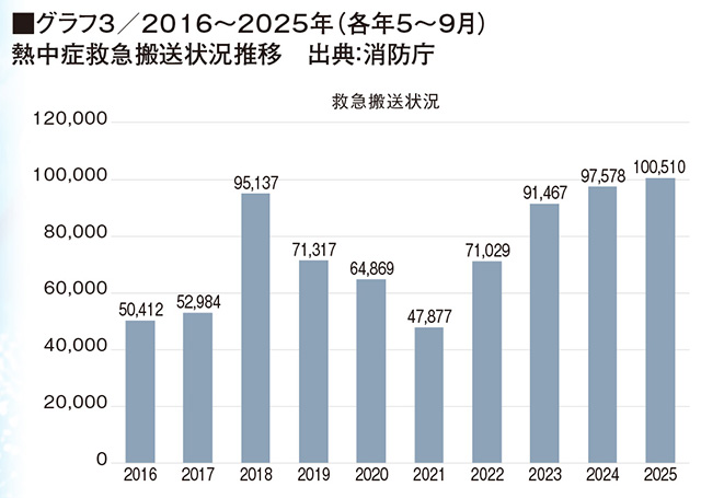 暑熱対策アイテムに関する知識のアップデートで、ますます暑くなる夏を乗り切る