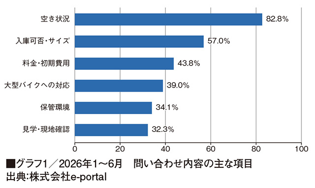 ■グラフ1／2026年1〜6月　問い合わせ内容の主な項目（出典：株式会社e-portal）