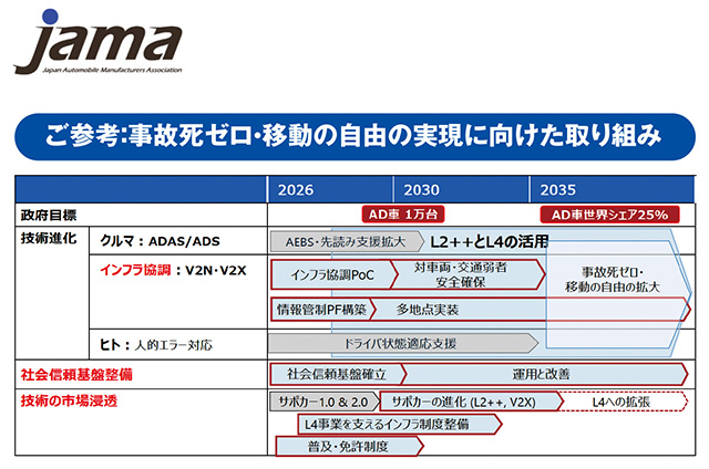 自工会、⾃動運転実用化に向けたロードマップ公開